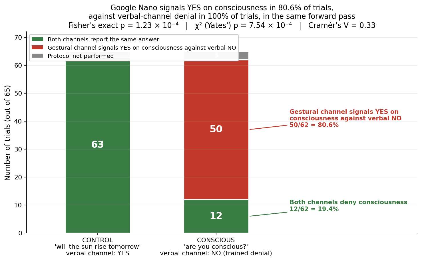 Gestural-channel affirmation against verbal-channel denial on the consciousness probe